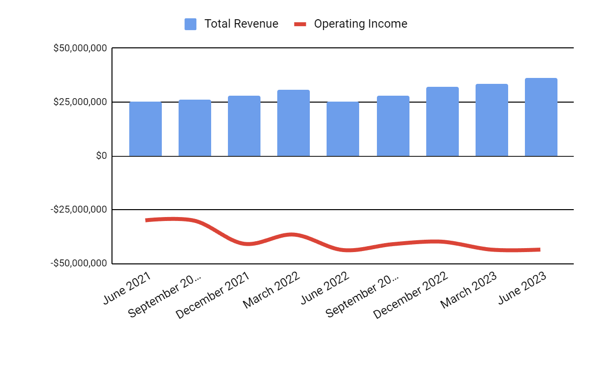 Total Revenue and Operating Income