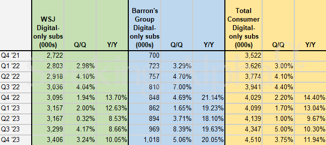 News Corp. in charts: WSJ, Barron's show subscription growth (NASDAQ ...