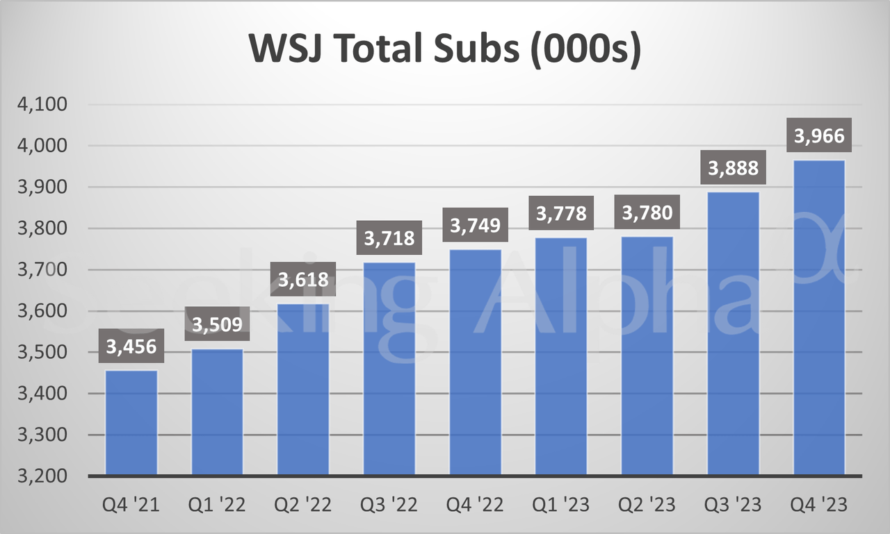 News Corp. in charts: WSJ, Barron's show subscription growth (NASDAQ ...