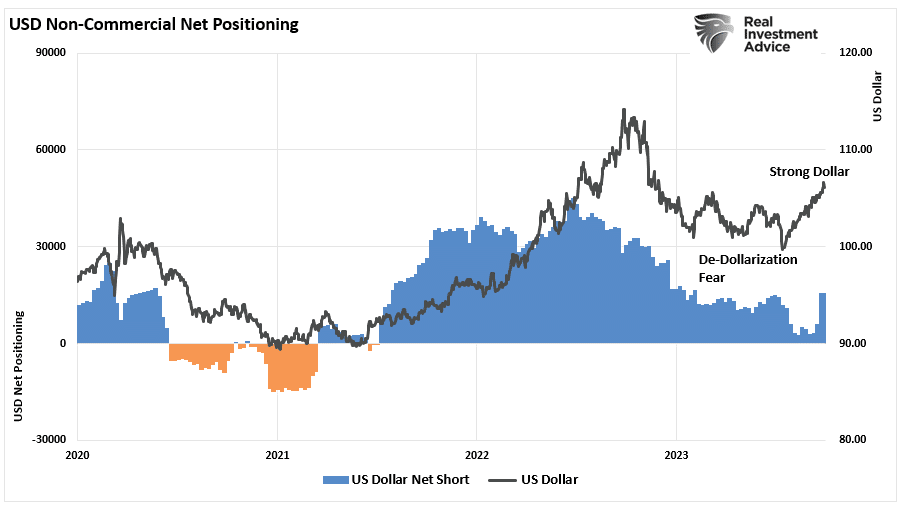 USD Non-Commercial Net Positioning with data from 2020 to 2023.