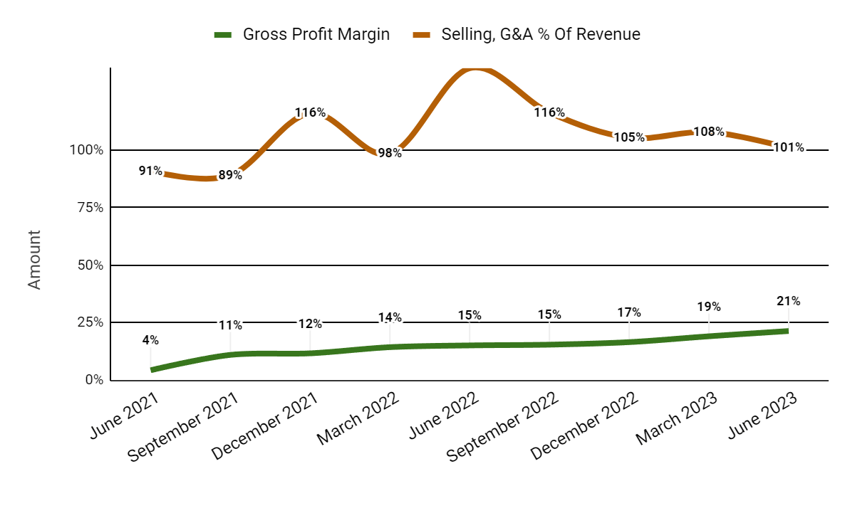 Gross Profit Margin and Selling, G&A % Of Revenue