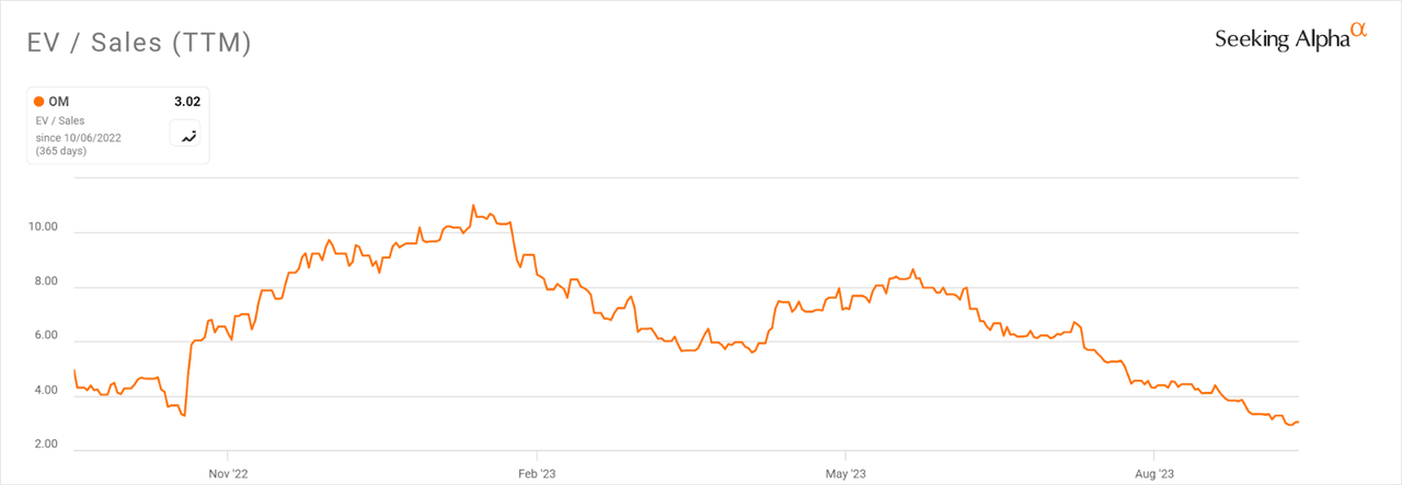 EV/SAles Multiple History