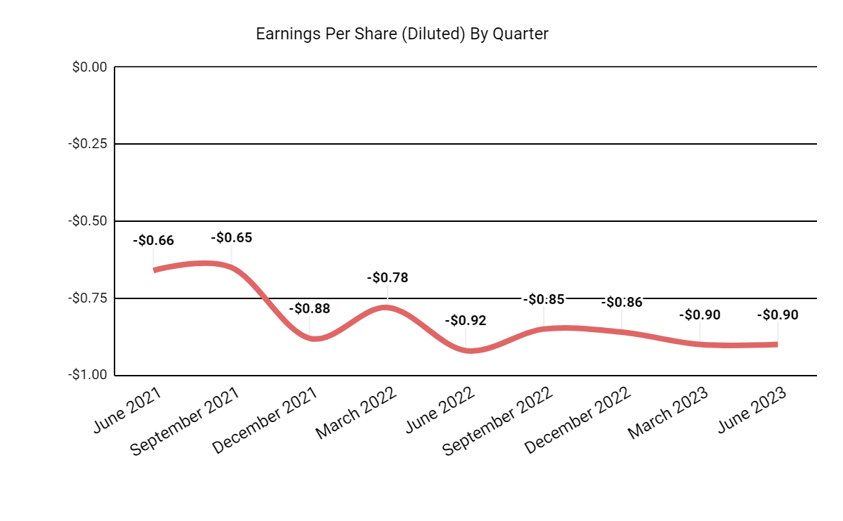 Earnings Per Share