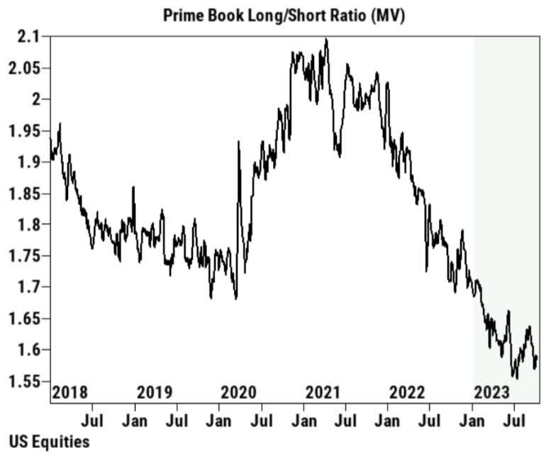 Prime Book Long/Short Ratio