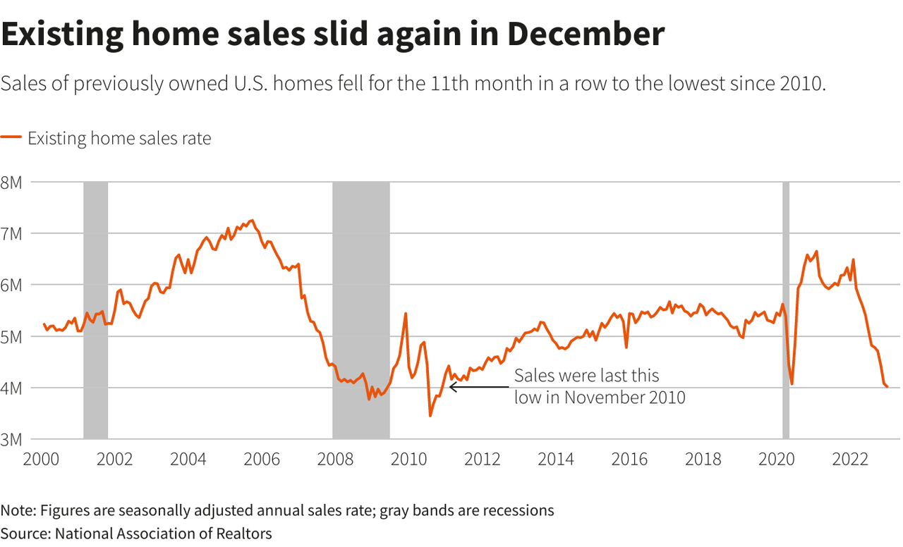 U.S. home sales slump to 12-year low; glimmers of hope emerging | Reuters