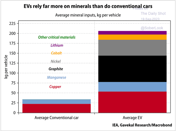 EVs rely far more on minerals than do conventional cars