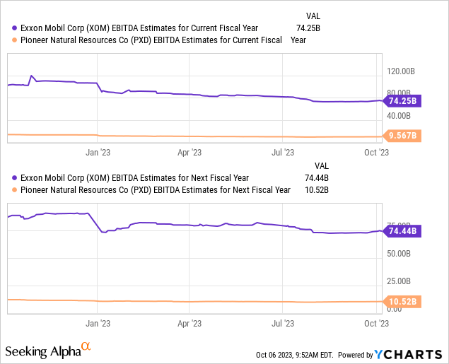 XOM and PXD stock chart