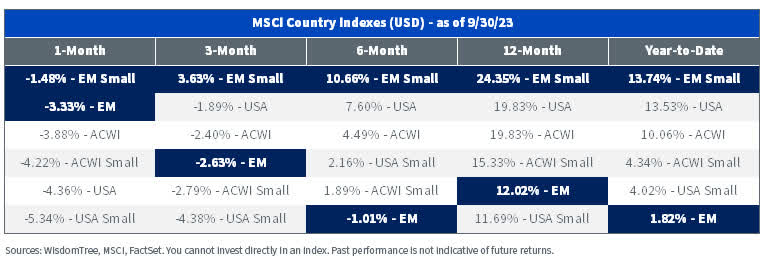 MSCI Region Index Returns
