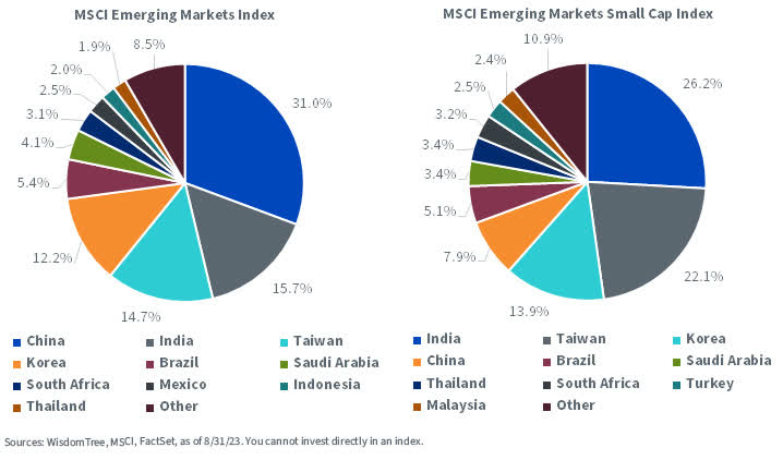 MSCI EM Country Weights
