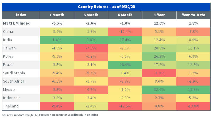 MSCI EM Country Performance, Top 10 by Weight