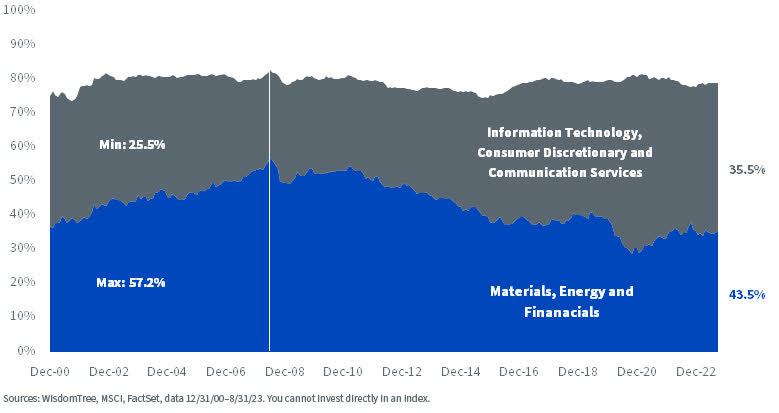 EM Shifting Sector Composition