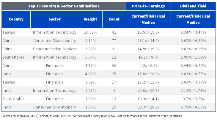MSCI EM Country-Sector Combination Valuations and Yields