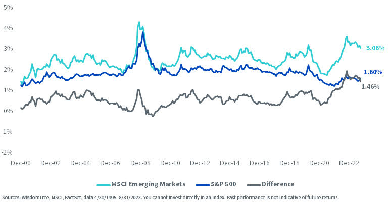 MSCI EM Dividends vs. S&P 500