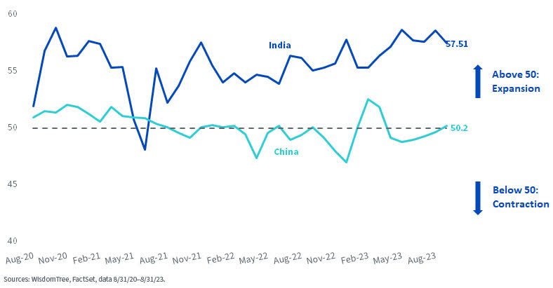 China vs. India PMI, Manufacturing
