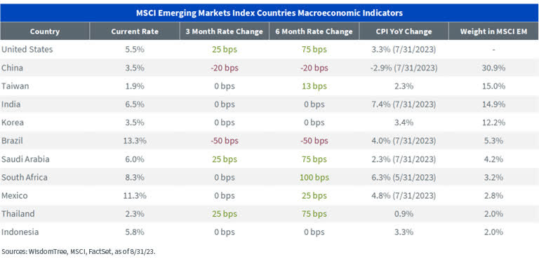 MSCI EM Country Policy Rates and Inflation