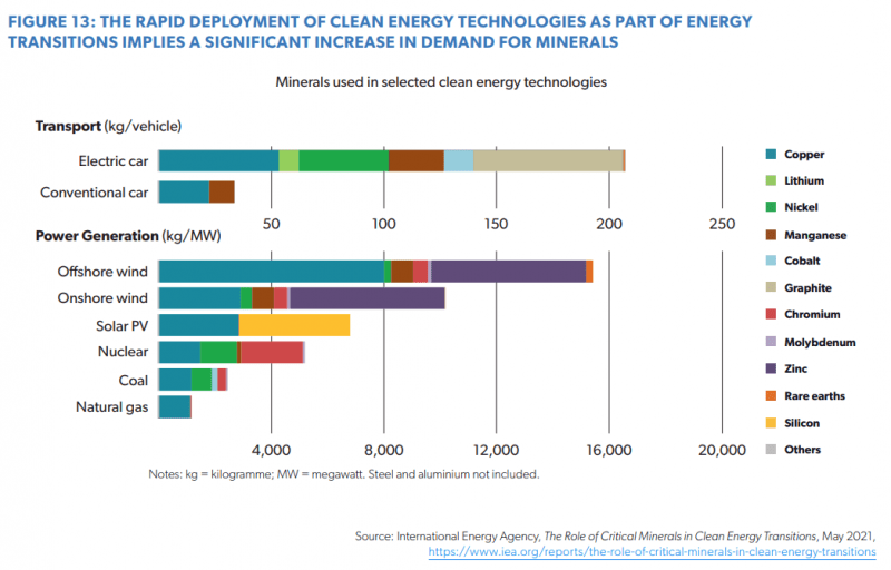 FIGURE 13: THE RAPID DEPLOYMENT OF CLEAN ENERGY TECHNOLOGIES AS PART OF ENERGY TRANSITIONS IMPLIES A SIGNIFICANT INCREASE IN DEMAND FOR MINERALS