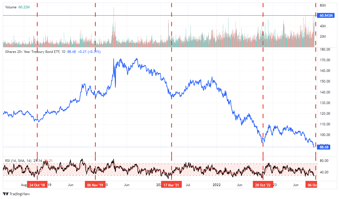 Trading View.