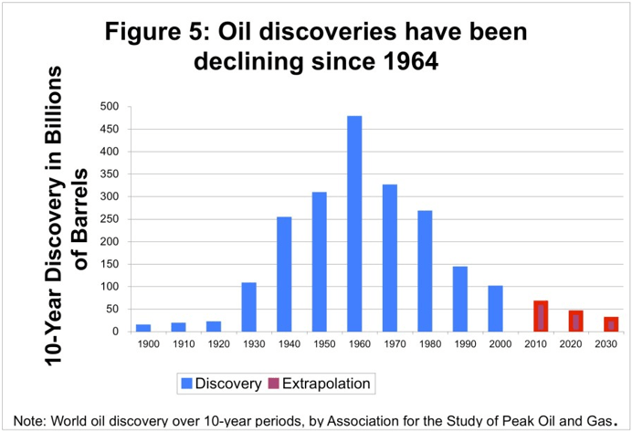 Figure 5: Oil discoveries have been declining since 1964