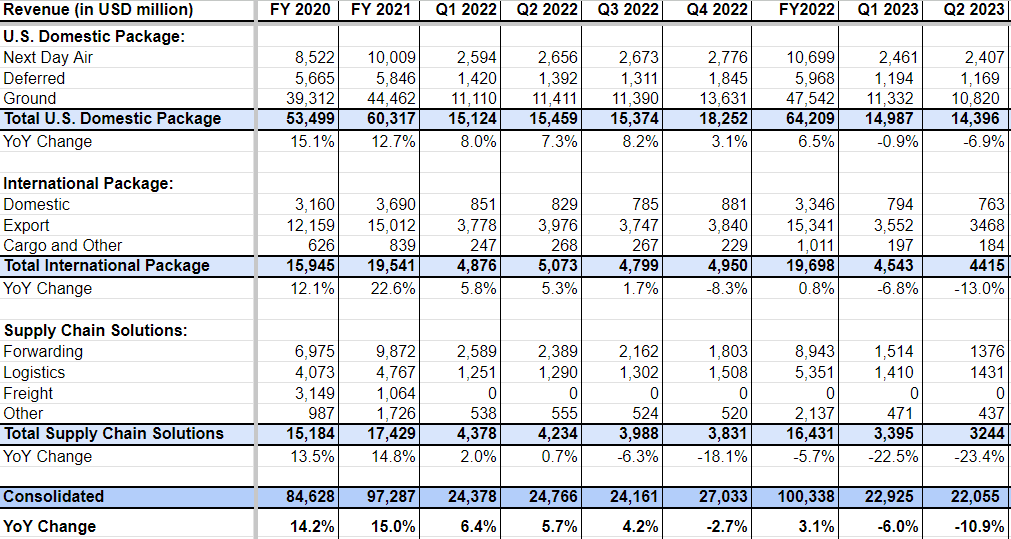 UPS: Moving To A Buy As Fundamentals Bottom (NYSE:UPS) | Seeking Alpha