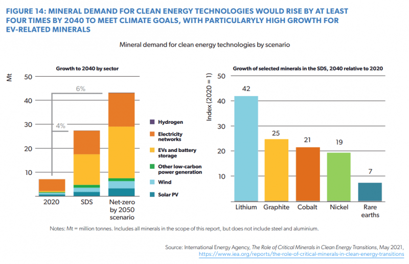 FIGURE 14: MINERAL DEMAND FOR CLEAN ENERGY TECHNOLOGIES WOULD RISE BY AT LEAST FOUR TIMES BY 2040 TO MEET CLIMATE GOALS, WITH PARTICULARLY HIGH GROWTH FOR EV-RELATED MINERALS