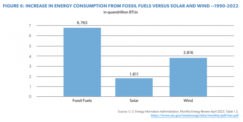 FIGURE 6: INCREASE IN ENERGY CONSUMPTION FROM FOSSIL FUELS VERSUS SOLAR AND WIND -- 1990-2022
