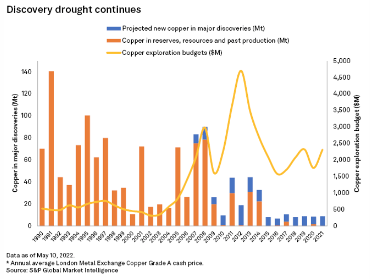 Discovery drought continues