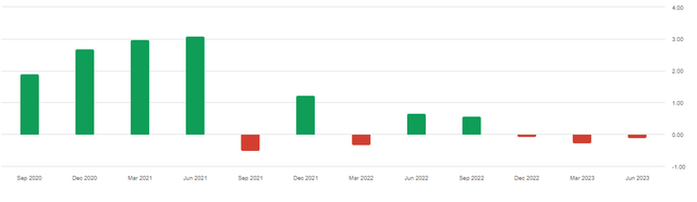 ATT Revenue History