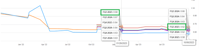 ATT Q3 Trend