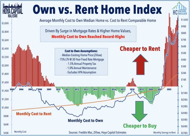 rent growth sfr