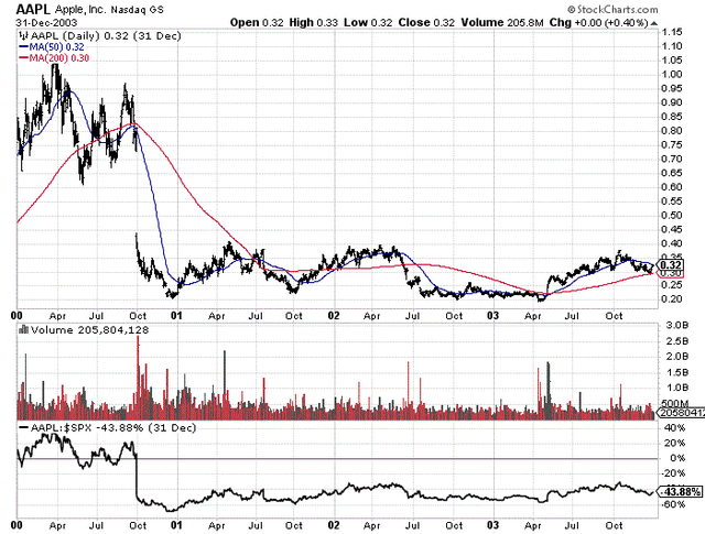 StockCharts.com - Apple, Daily Price & Volume Changes, 2000-03