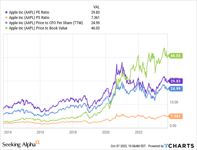 YCharts - Apple, Price to Basic Fundamental Valuations, 10 Years