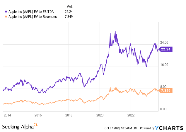 YCharts - Apple, Enterprise Valuations, 10 Years