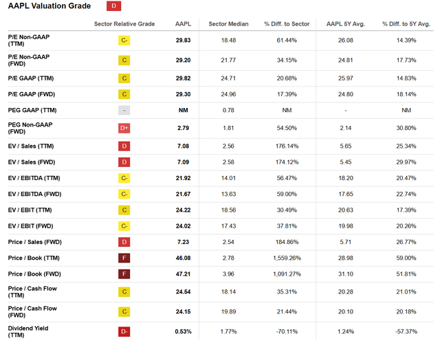 Seeking Alpha - Apple, Valuation Grade, October 7th, 2023