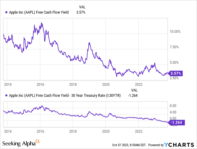 YCharts - Apple, Trailing Free Cash Flow Yield vs. 30-Year T-Bond Rates, Since 2013