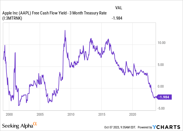 YCharts - Apple, Trailing Free Cash Flow Yield vs. 3-Month T-Bill Rates, Since 1999