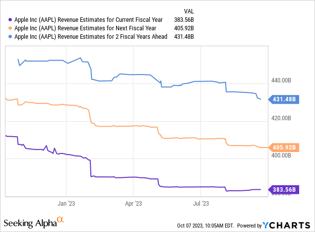 YCharts - Apple, Analyst Revenue Estimates for 2023-25, Made October 7th, 2023