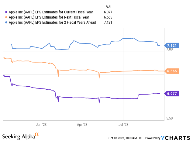 YCharts - Apple, Analyst EPS Estimates for 2023-25, Made October 7th, 2023