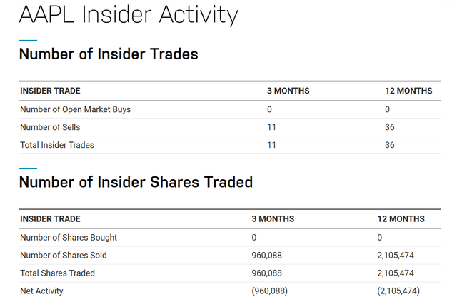 Nasdaq.com - Apple, Insider Trades, 12 Months