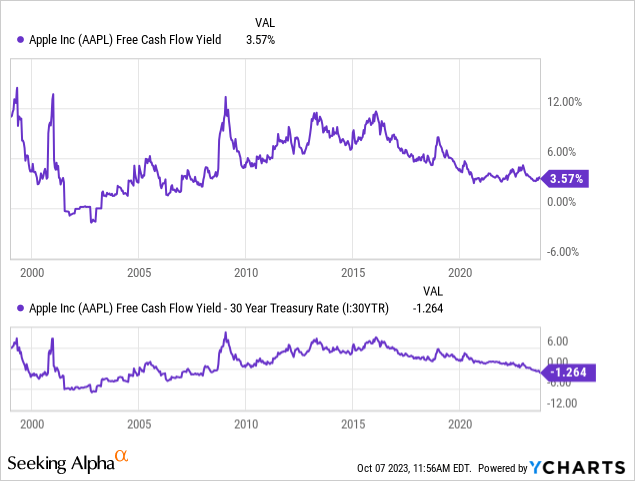 YCharts - Apple, Trailing Free Cash Flow Yield vs. 30-Year T-Bond Rates, Since 1999