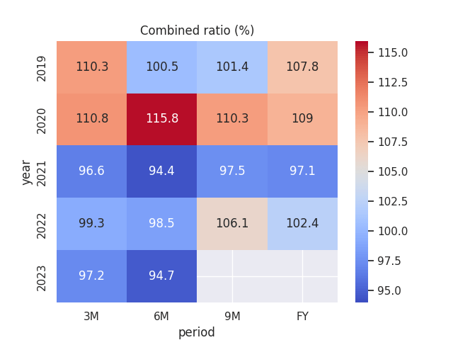 Figures sourced from historical Swiss Re News Releases. Heatmap generated by author using Python's seaborn library.