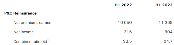 Swiss Re Press Release: Half-Year 2023