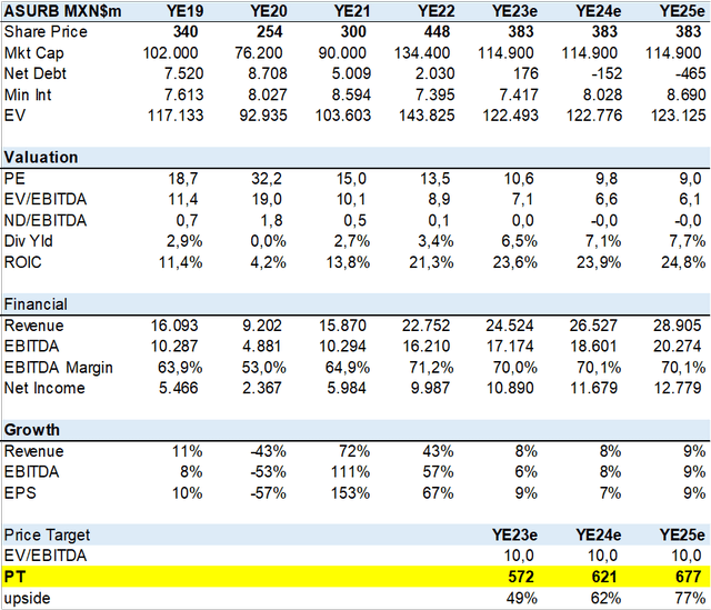 Table ASR Financial and Valuation Summary