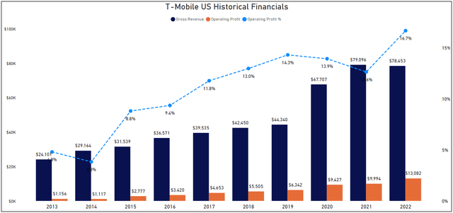 Données financières historiques