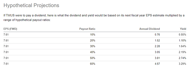 Projection des dividendes