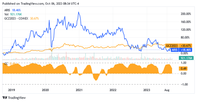 share price of Aris Mining Corp versis gold futures and positive correlation between these two assets