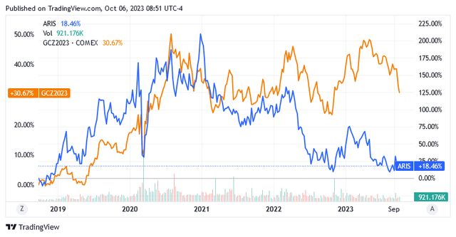 share price of Aris Mining versus Gold futures