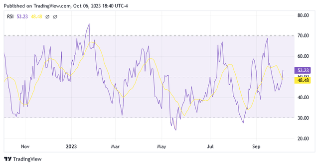 The 14-day RSI of Aris Mining Corp