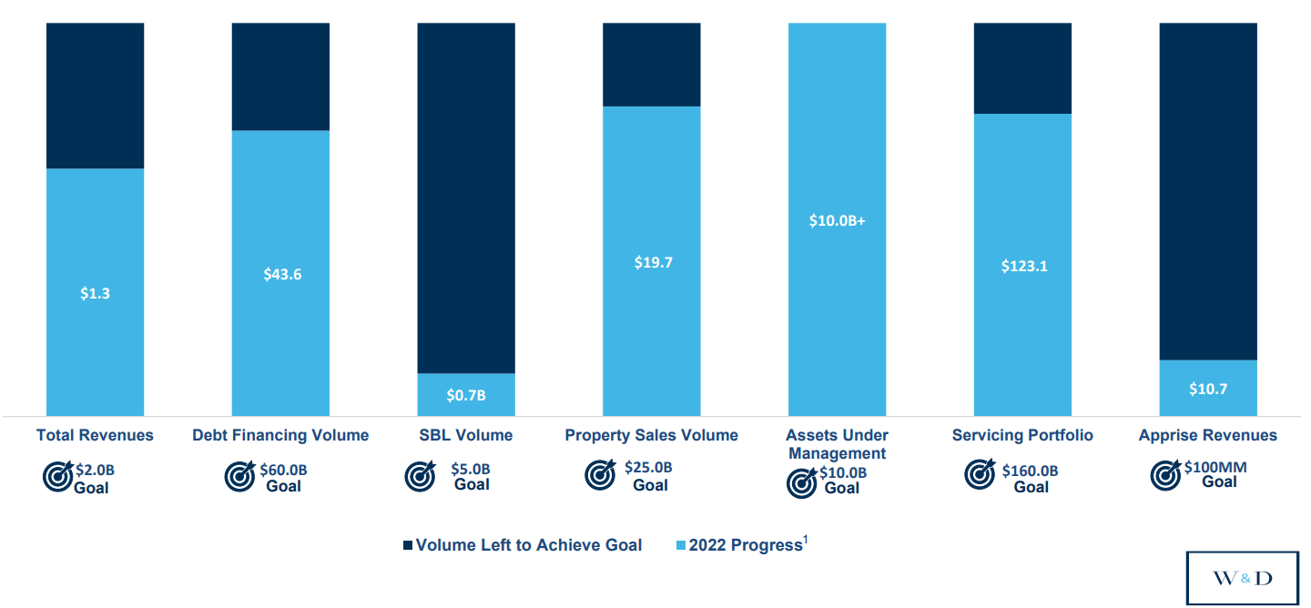 Walker & Dunlop's Strong Operational Model Is Undervalued By CRE