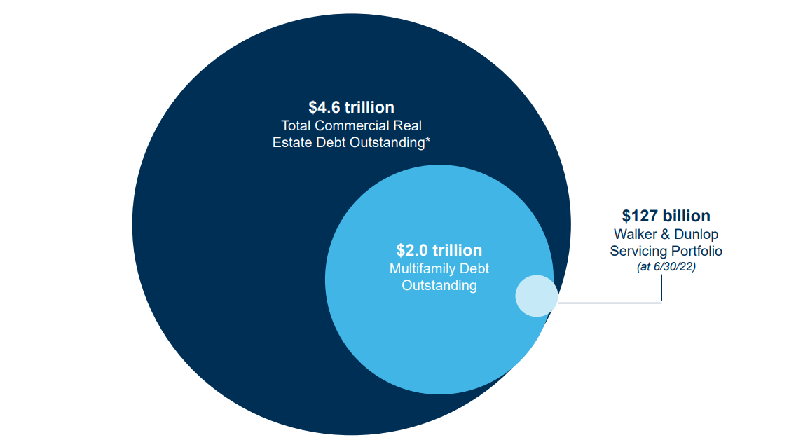 Walker & Dunlop's Strong Operational Model Is Undervalued By CRE