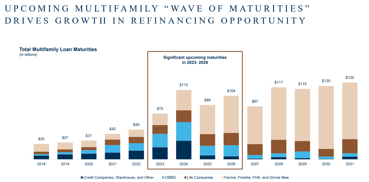 Walker & Dunlop's Strong Operational Model Is Undervalued By CRE